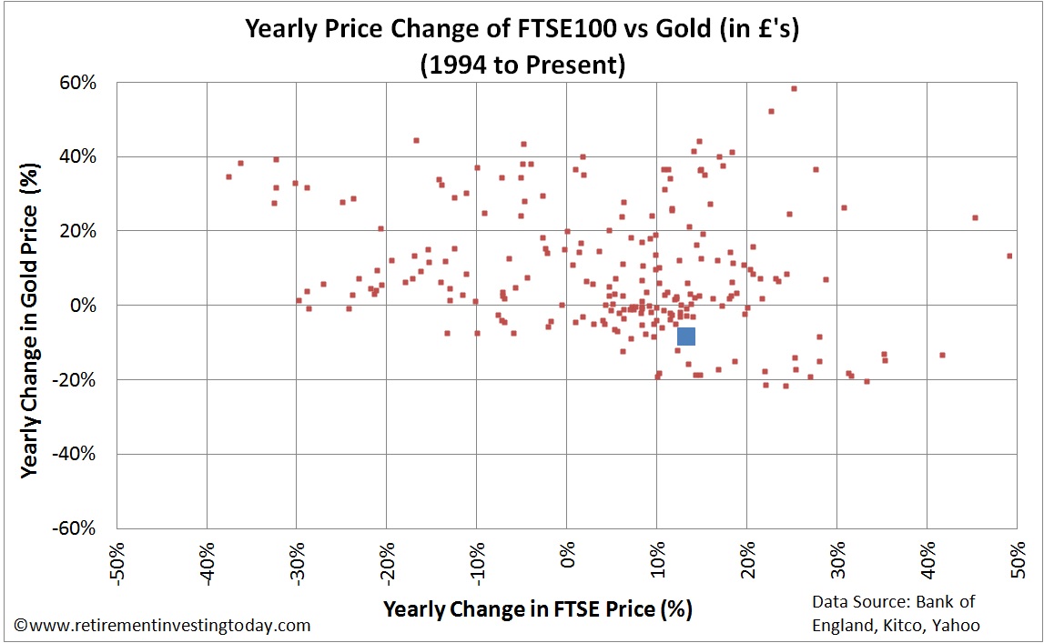 Yearly Price Change of the FTSE100 vs Gold priced in £’s