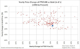 Yearly Price Change of the FTSE100 vs Gold priced in £’s