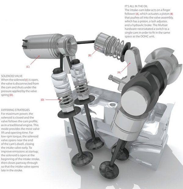 MULTIAIR FIAT VALVELIFT SYSTEM EXPLAINED AUTOS CAR