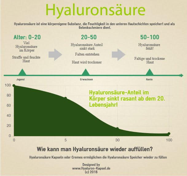 Hyaluronsäure Mangel