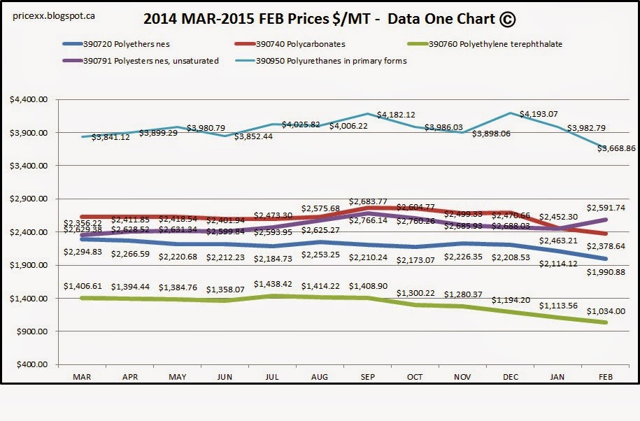 Global Prices of Steel, Paper, Plastics, Edible oils and other commodities.