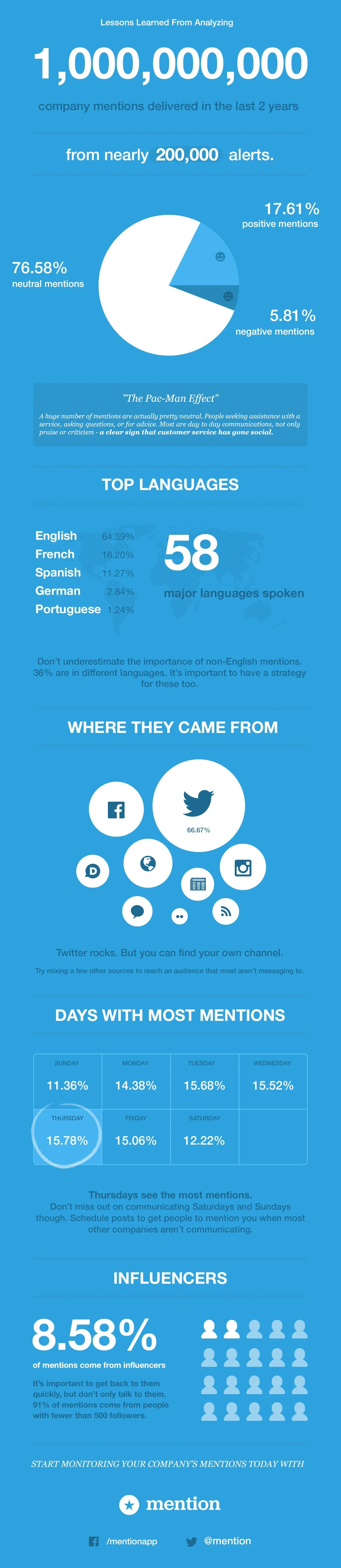 Lessons Learned From Analyzing 1,000,000,000 Company Mentions - #infographic