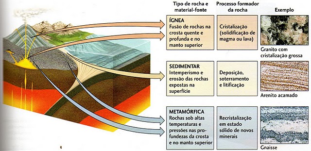 Geografando com a Chris: Origem das Rochas