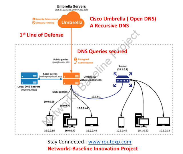 Cisco Cloud Security Cisco Umbrella (Open DNS) Route XP Private