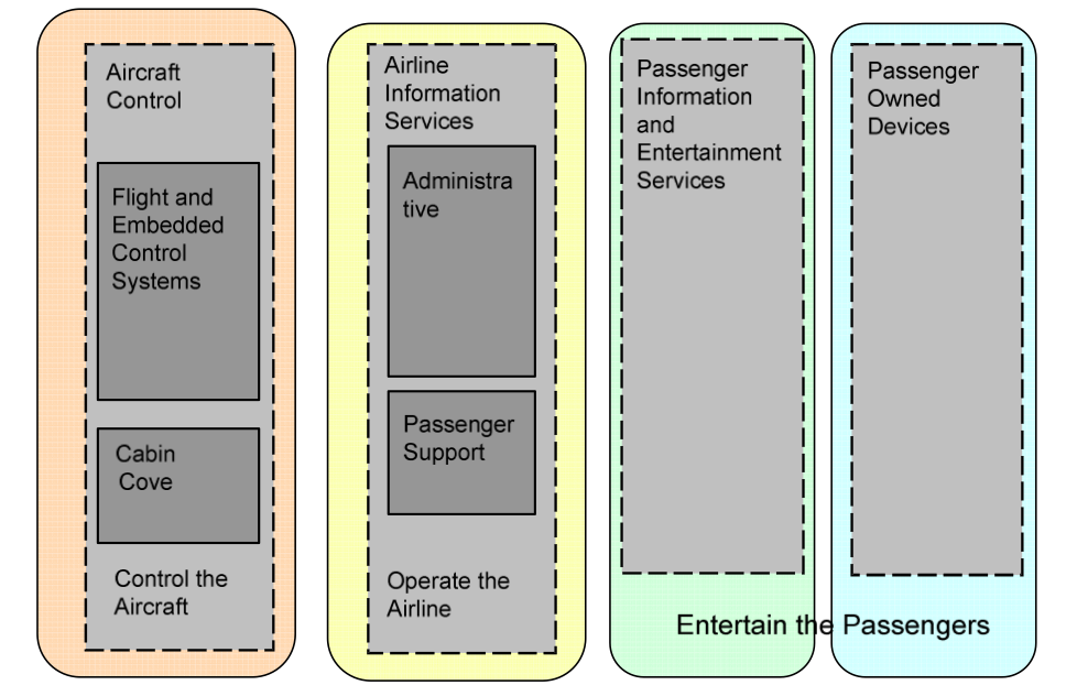 Guru Aviation Data Link Security, Segmentation, QoS
