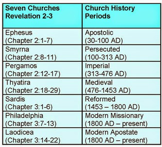 The Churches In Revelation Chart