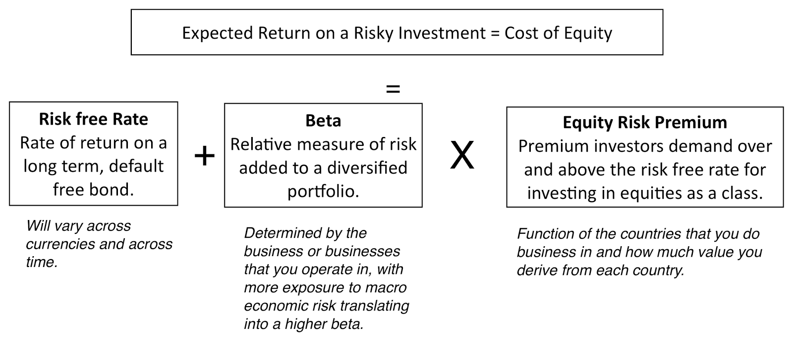 Musings on Markets January 2018 Data Update 6 A Cost of Capital Primer