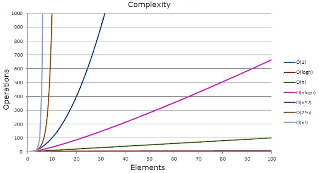 Big O Notation Codeproject