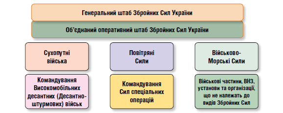 Структура ЗС України на кінець 2017 року