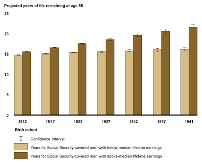 the impact of longevity and income level on social security benefits