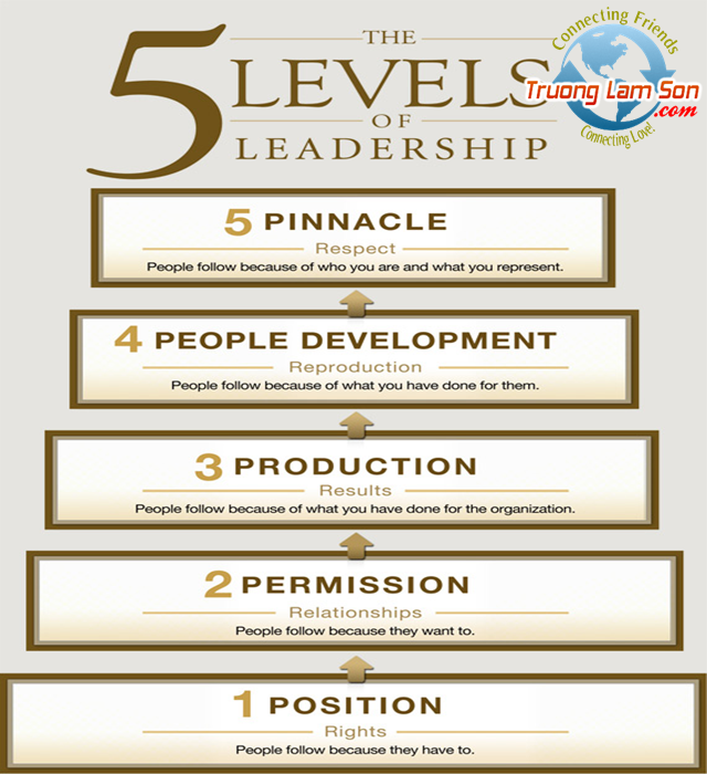 Mô hình 5 cấp độ lãnh đạo Làm thế nào để đạt đến đỉnh cao
