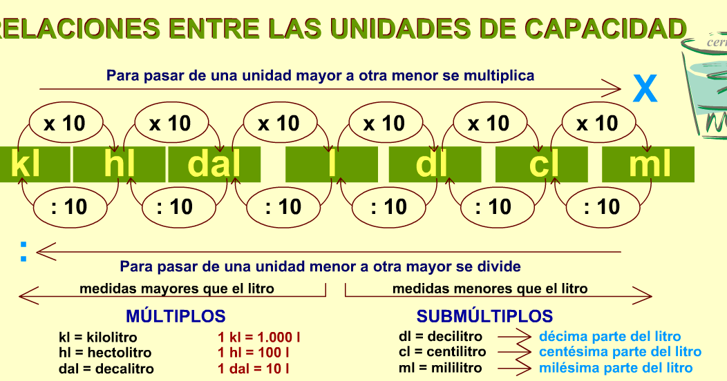 SISTEMA METRICO DECIMAL UNIDADES DE CAPACIDAD, EL LITRO MY ENGLISH AND SCIENCE SISTEMA METRICO DECIMAL UNIDADES DE CAPACIDAD, EL LITRO MY ENGLISH AND SCIENCE