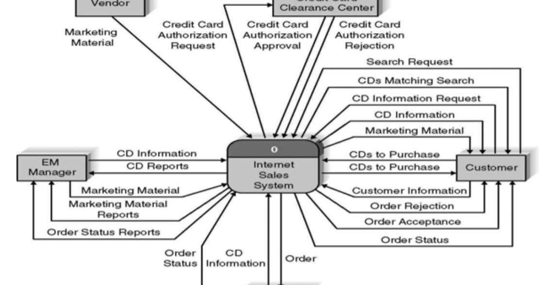 Context data flow diagram example picture