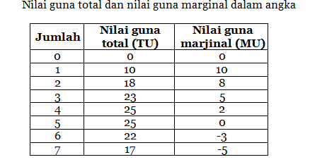 Teori Tingkah Laku Konsumen Teori Nilai Guna Utiliti Core Accounting Indonesia Teori Tingkah Laku Konsumen Teori Nilai Guna Utiliti Core Accounting Indonesia