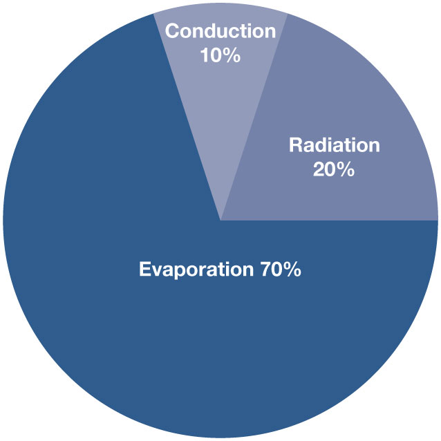 Poolweb Help Desk Reducing Swimming Pool Heat Loss