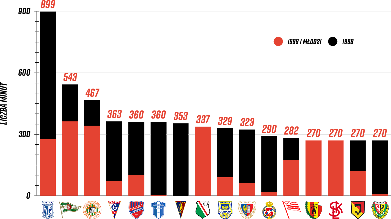 Klasyfikacja klubów pod względem rozegranych minut przez młodzieżowców po trzech kolejkach PKO Ekstraklasy<br><br>Źródło: Opracowanie własne na podstawie 90minut.pl<br><br>graf. Bartosz Urban