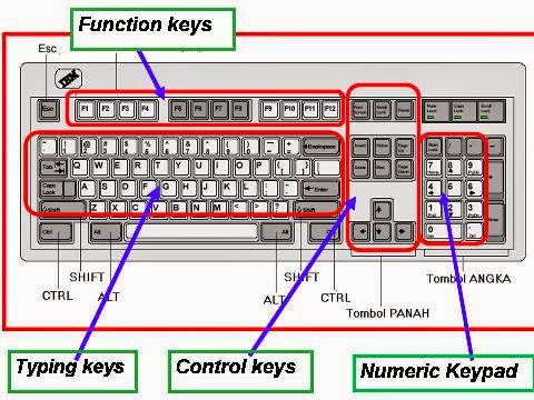Belajar Komputer Untuk Sd Tombol Pada Keyboard
