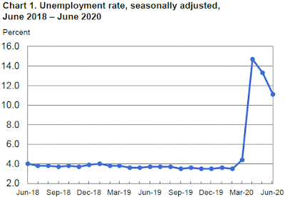 Chart: U-3 (Headline) Unemployment Rate - June 2020 Update