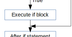 if else Statement in Java With Examples | Tech Tutorials