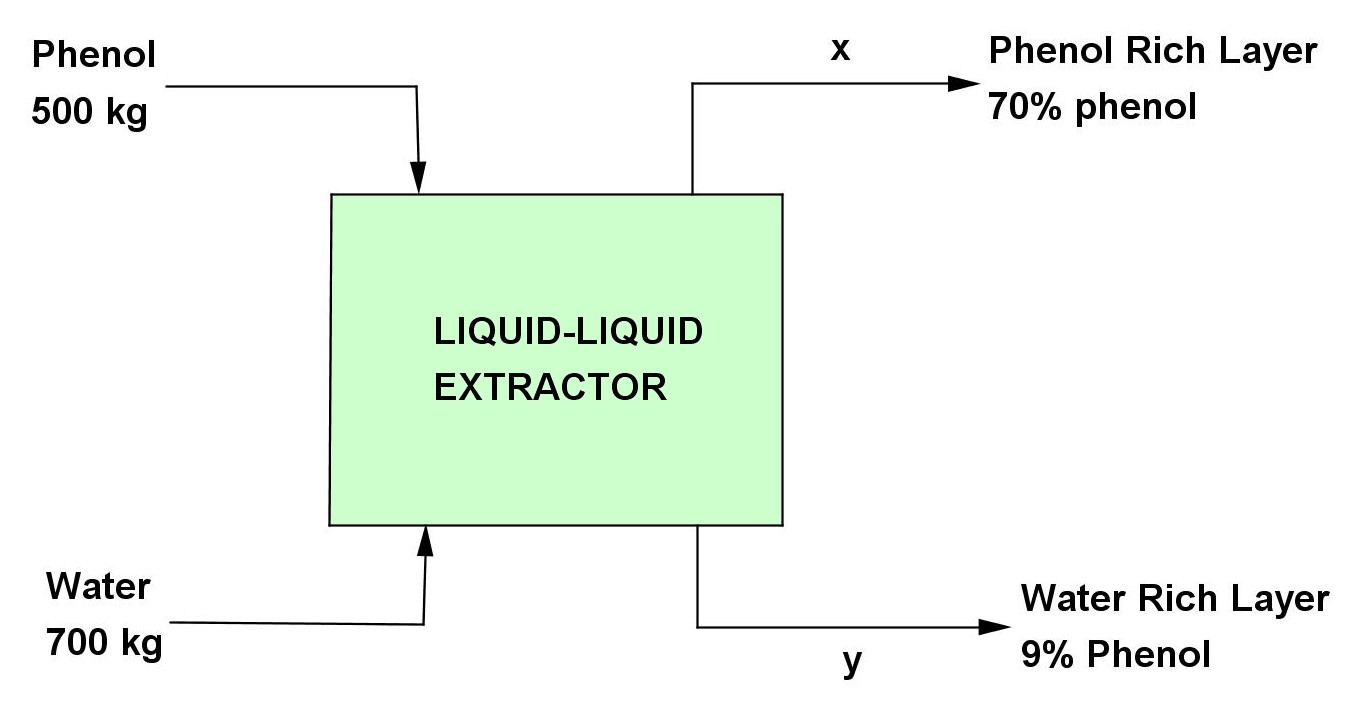 Math Principles Stoichiometry Problem Material Balance, 10