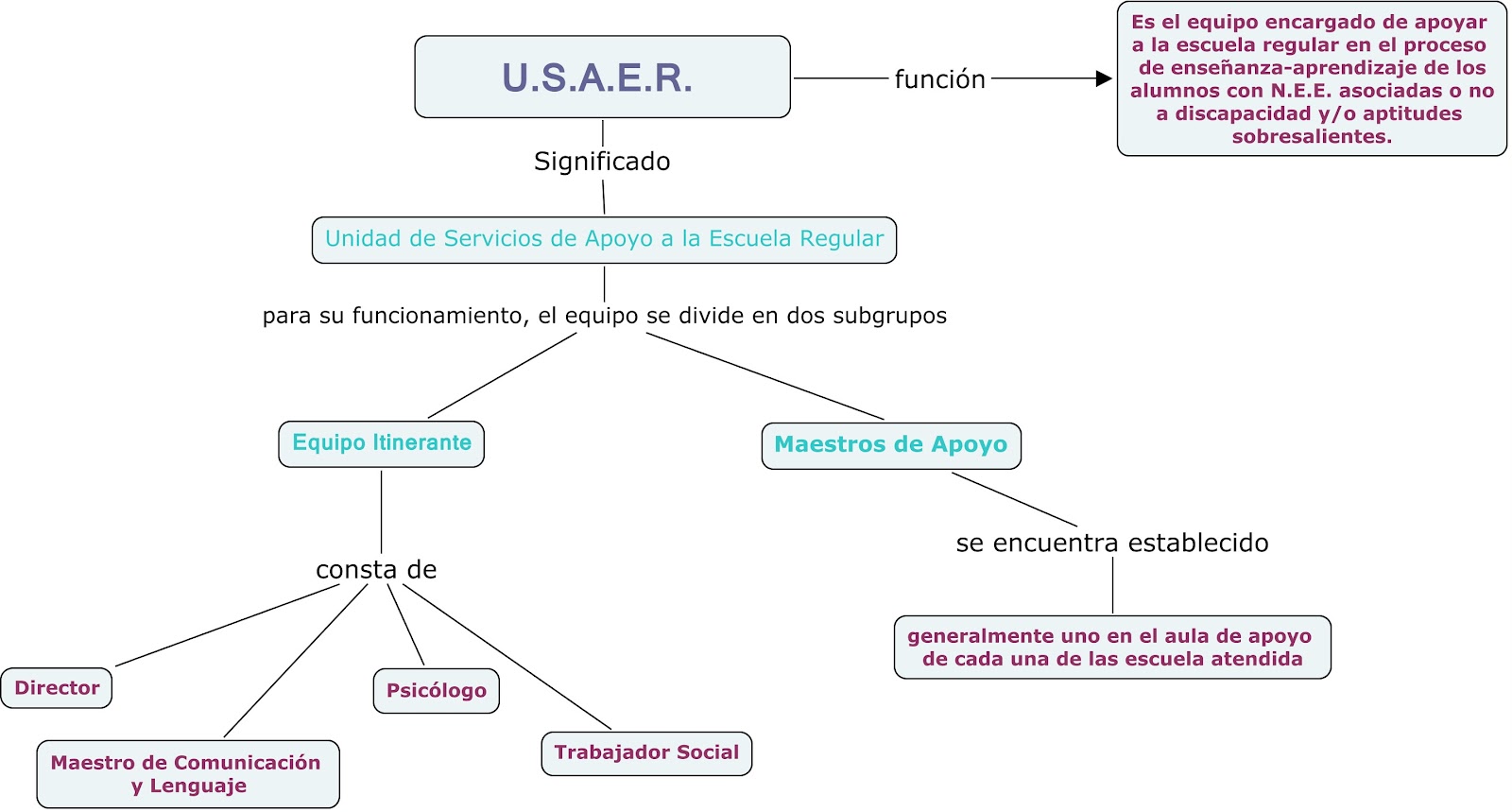 Tecnologia Aplicada en la Educación : Mapa Conceptual USAER Ü