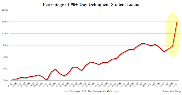 College Need Not Be An Expensive Racket - student loan delinquency chart