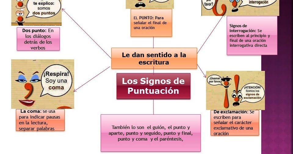 Redacta bien y exprésate Los Signos de Puntuación (mapa conceptual) Redacta bien y exprésate Los Signos de Puntuación (mapa conceptual)