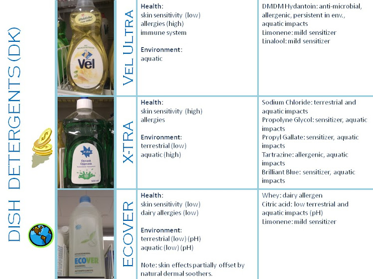 Comparison of Danish dish detergents