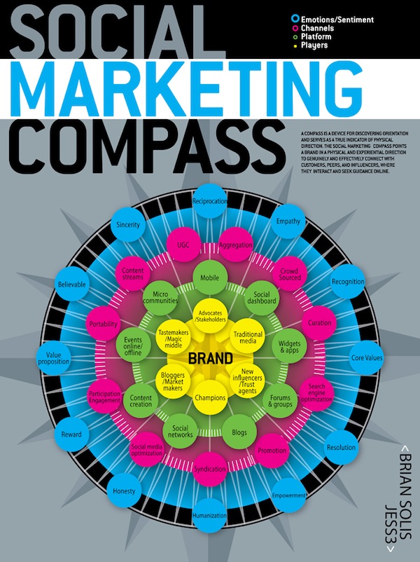 Social Media Marketing Compass
