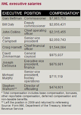 NHL Executive Salaries