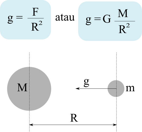 Pemaparan Hukum Gravitasi Newton Dan Hukum Keppler Dokter Fisika
