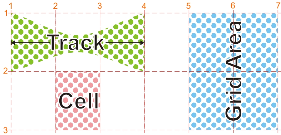 Terminología básica del Css Grid Layout