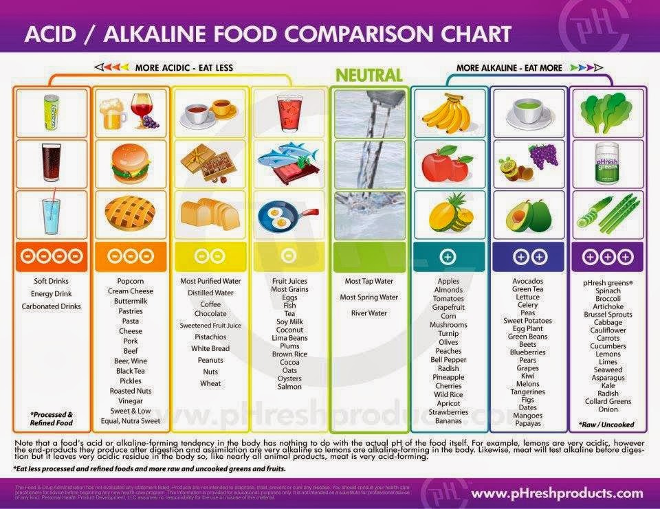 Acid/Alkaline Chart - More of the right and less of the left. | Useful