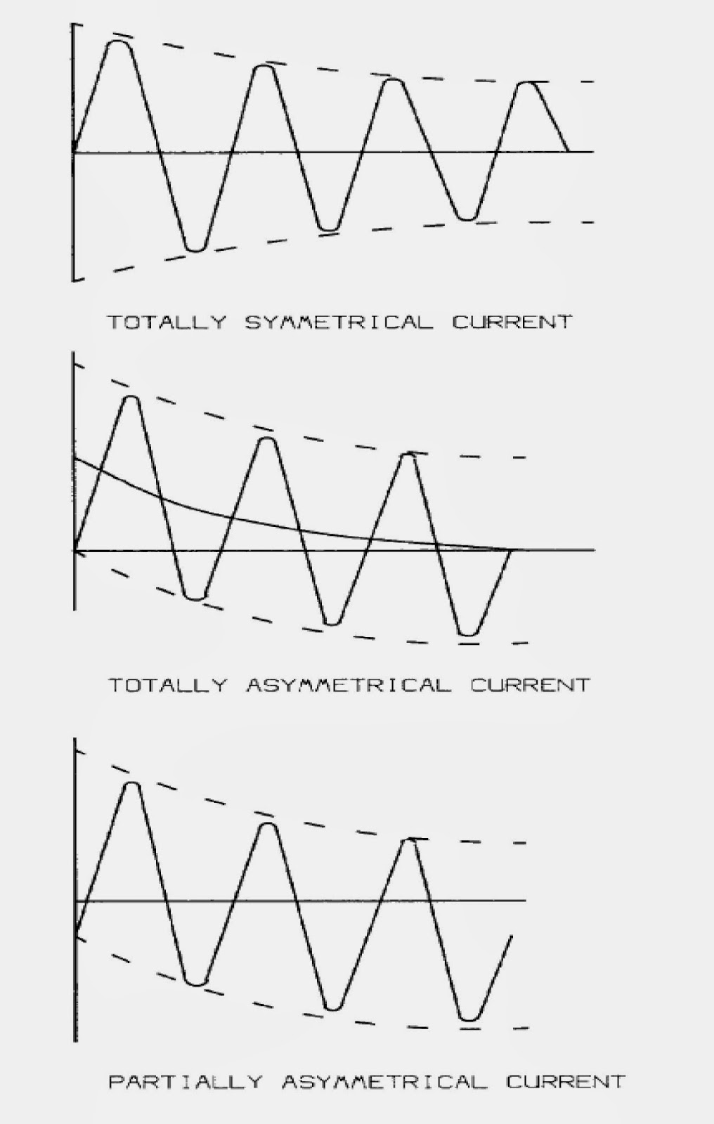 Symmetrical and Asymmetrical Shortcircuit Currents power system