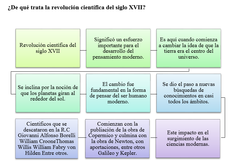 Investigación: Revolución Científica Del Siglo XVII