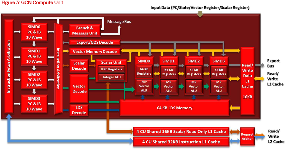 Nerd Ralph: Inside AMD GCN code execution