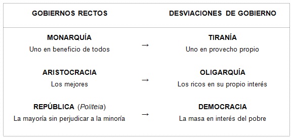 Eduardo González Peña: Sociología CBC UBA.: Tipos de gobierno de