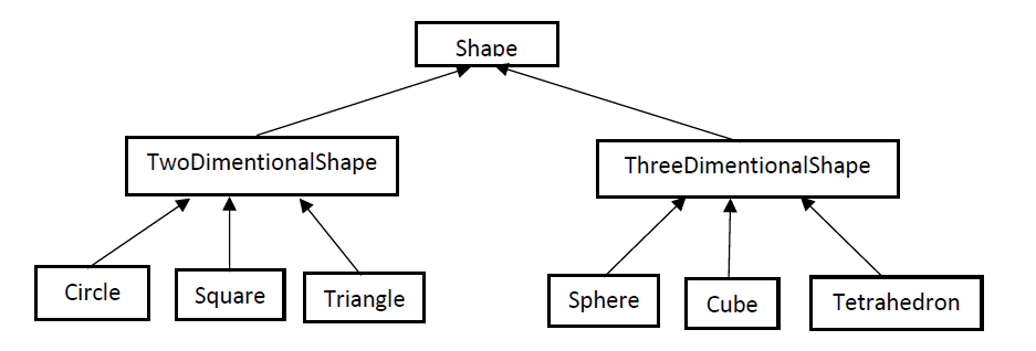 Implementation the Shape hierarchy(Java ) ~ PROGRAMMING & IT SOLUTIONS