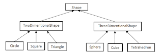 Implementation the Shape hierarchy(Java ) ~ PROGRAMMING & IT SOLUTIONS