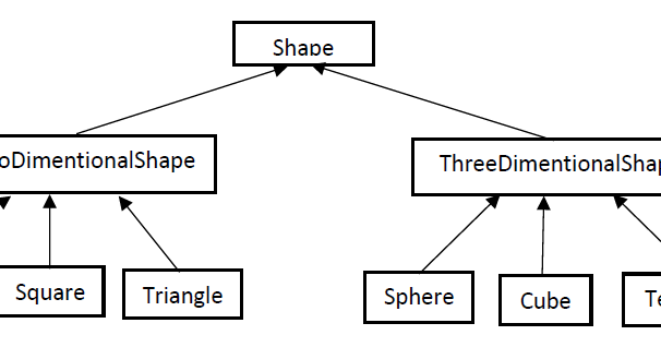 Implementation the Shape hierarchy(Java ) ~ PROGRAMMING & IT SOLUTIONS