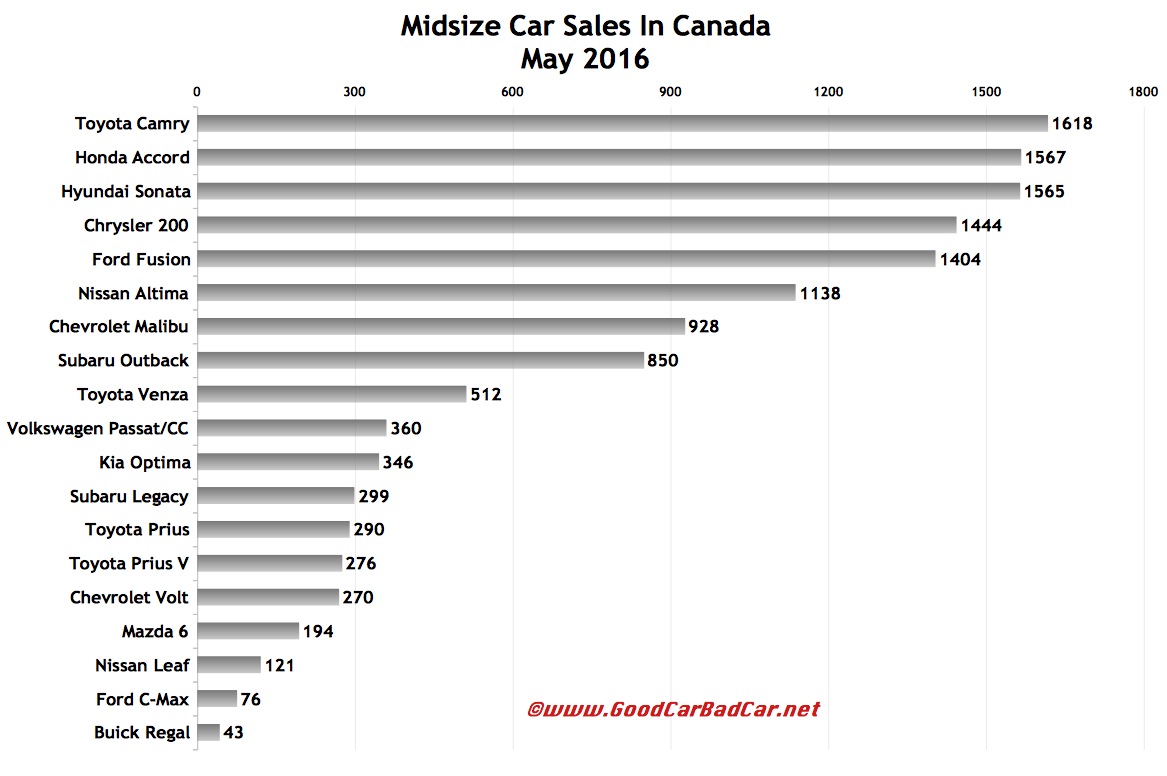 Midsize Car Sales In Canada May 2016 YTD GCBC