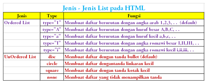 Jenis-Jenis List pada HTML - Developer Cupuh