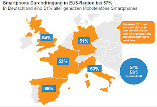 Smartphone Anteil Europa