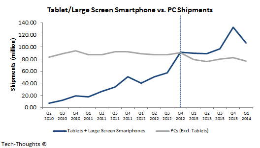 Tablets/Phablets vs. PCs