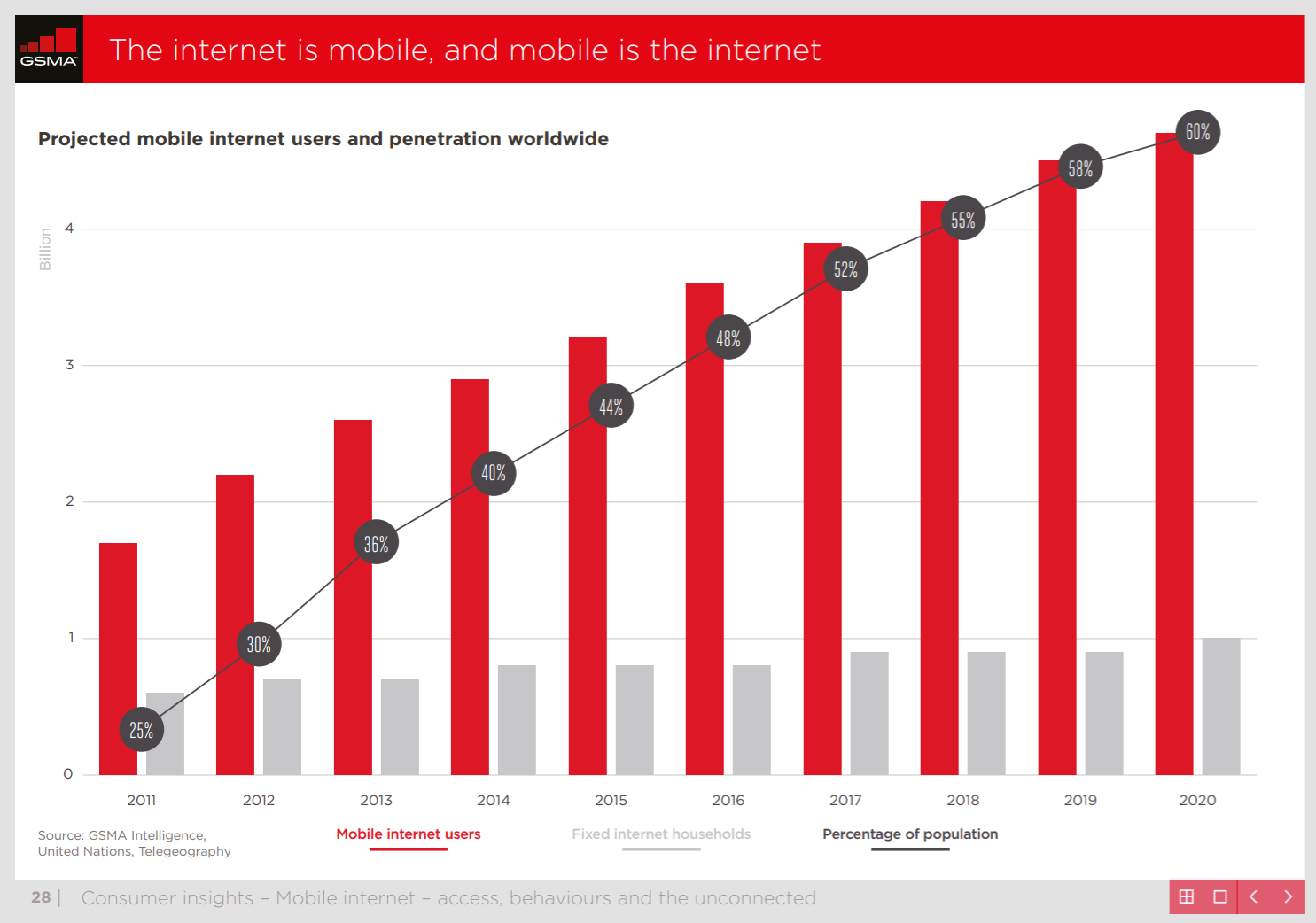 GT Perspectives Insights into GSMA's Inaugural 'Global Mobile Trends