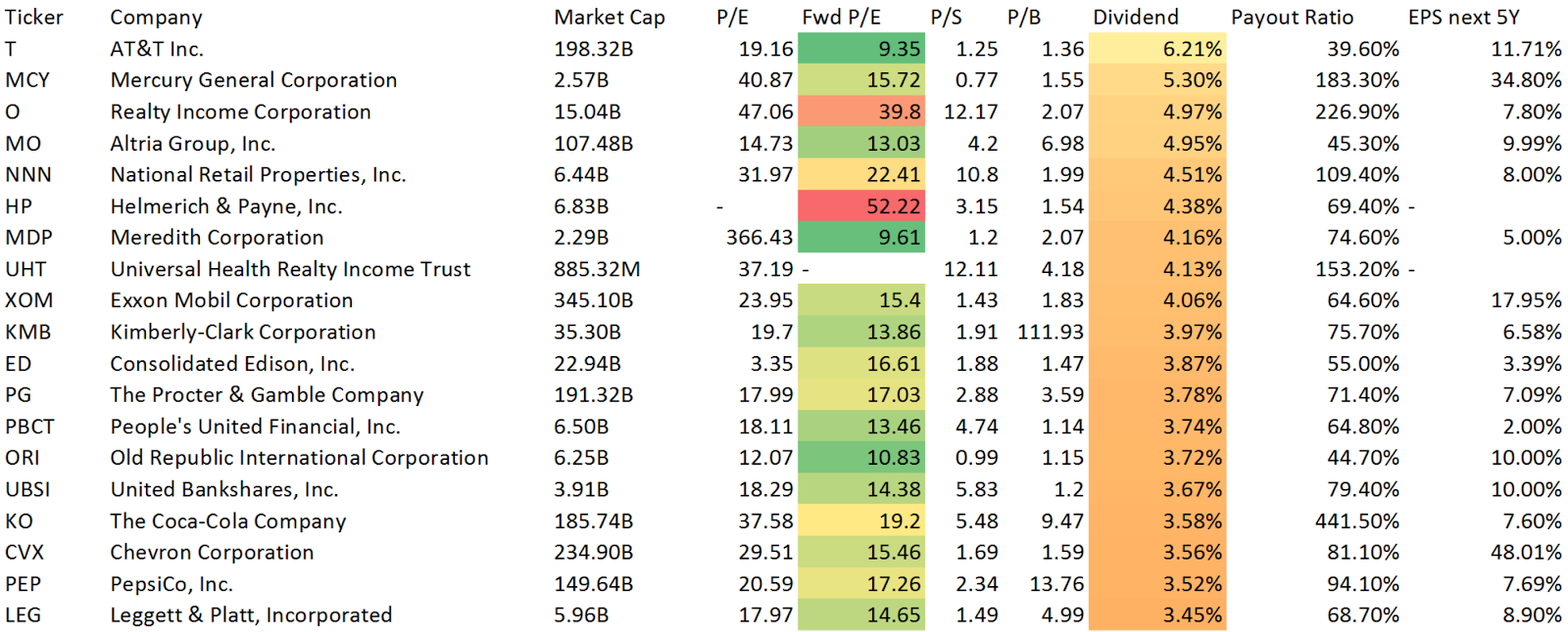 Dividend Yield Stock, Capital, Investment US MegaYield Stocks With