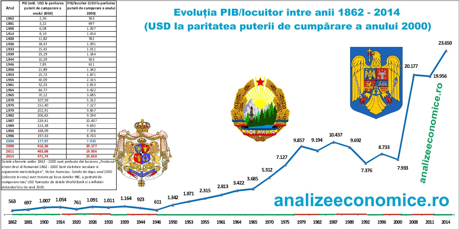 Cele mai spectaculoase creșteri economice din istoria României moderne