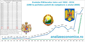 Perioadele de boom economic ale României între 1862 și 2014