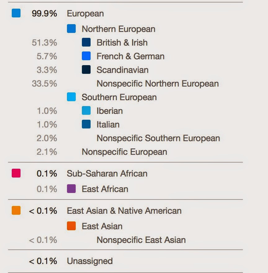 DNA Results Showing Ethnic Origins