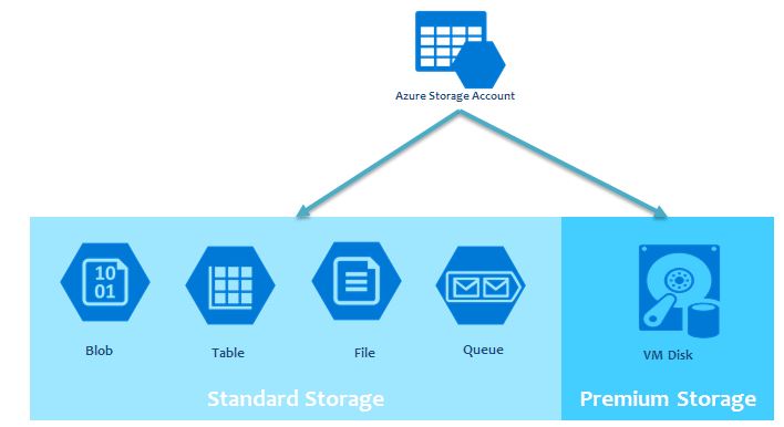 Microsoft SQL Server Knowledge Bank: Azure Storage
